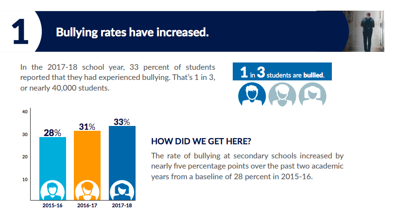 Bullying On The Rise; People Addressing Bullying Prevention Month – The ...