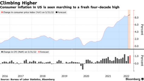 Bloomberg: A graph showing the trends of inflation in the U.S. from 2016 to 2022. 

